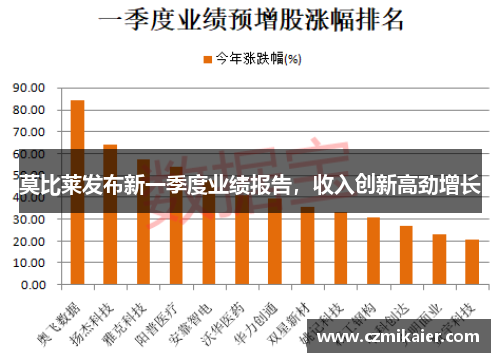 莫比莱发布新一季度业绩报告，收入创新高劲增长