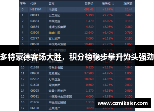 多特蒙德客场大胜，积分榜稳步攀升势头强劲